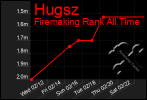 Total Graph of Hugsz