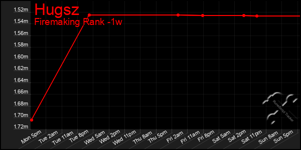 Last 7 Days Graph of Hugsz