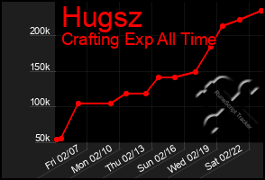 Total Graph of Hugsz