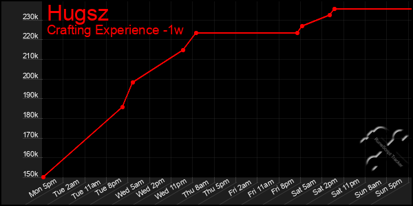 Last 7 Days Graph of Hugsz