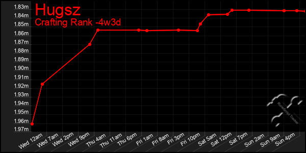 Last 31 Days Graph of Hugsz