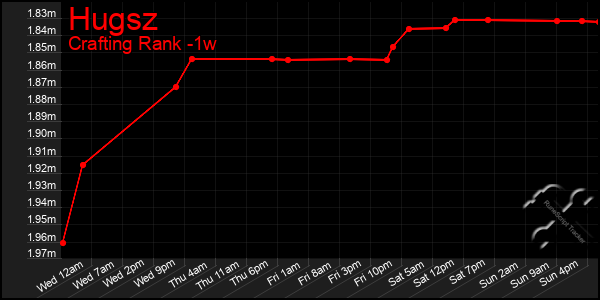 Last 7 Days Graph of Hugsz