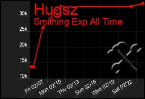 Total Graph of Hugsz