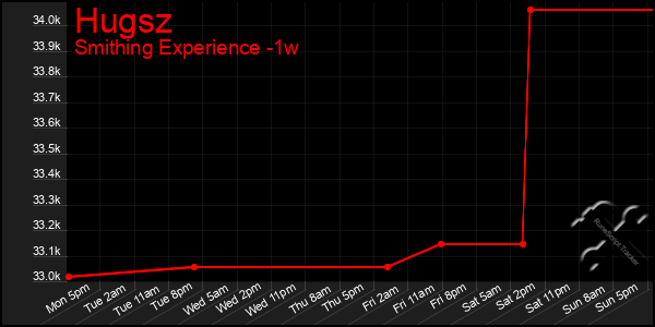 Last 7 Days Graph of Hugsz