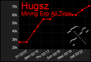 Total Graph of Hugsz