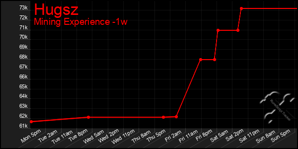 Last 7 Days Graph of Hugsz