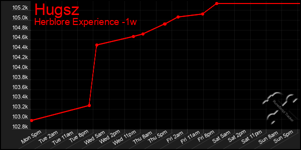 Last 7 Days Graph of Hugsz