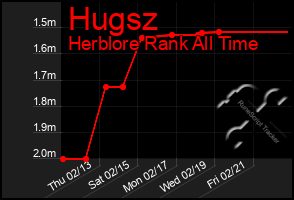 Total Graph of Hugsz