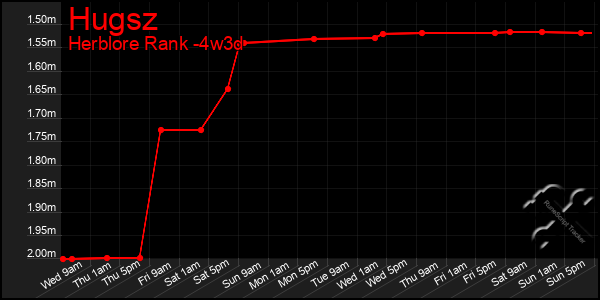 Last 31 Days Graph of Hugsz