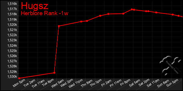 Last 7 Days Graph of Hugsz