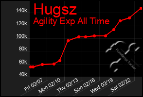 Total Graph of Hugsz