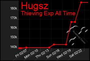 Total Graph of Hugsz