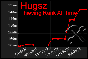 Total Graph of Hugsz