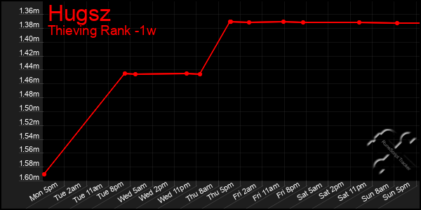 Last 7 Days Graph of Hugsz