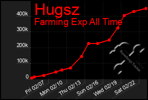 Total Graph of Hugsz