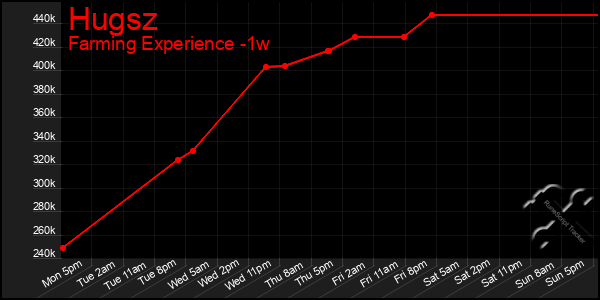 Last 7 Days Graph of Hugsz