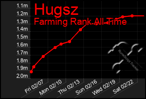 Total Graph of Hugsz