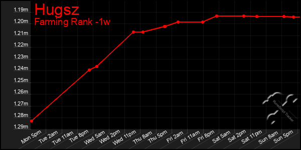 Last 7 Days Graph of Hugsz