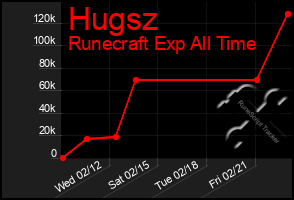 Total Graph of Hugsz