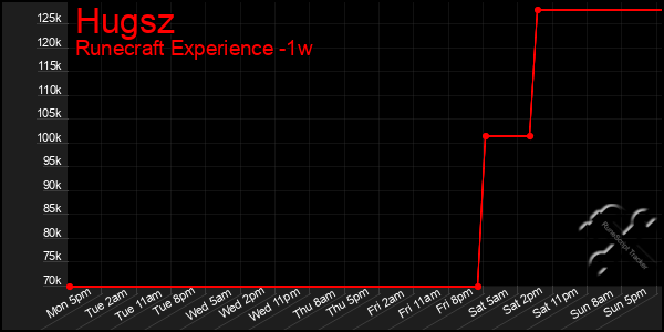 Last 7 Days Graph of Hugsz