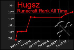 Total Graph of Hugsz