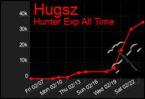 Total Graph of Hugsz