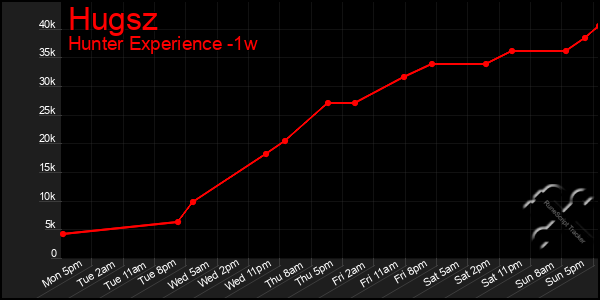 Last 7 Days Graph of Hugsz