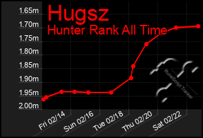 Total Graph of Hugsz