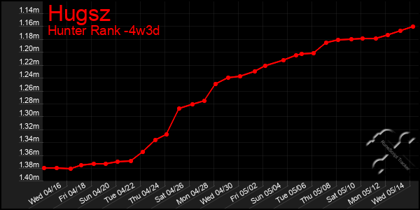 Last 31 Days Graph of Hugsz