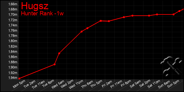 Last 7 Days Graph of Hugsz