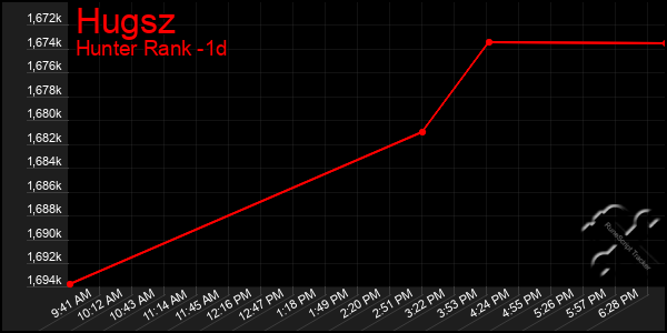 Last 24 Hours Graph of Hugsz