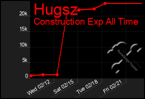 Total Graph of Hugsz