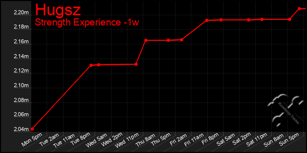 Last 7 Days Graph of Hugsz