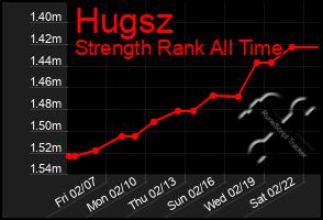 Total Graph of Hugsz