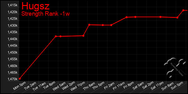 Last 7 Days Graph of Hugsz