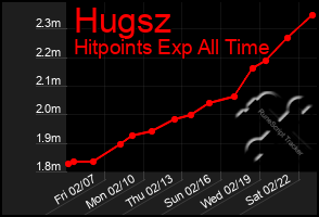 Total Graph of Hugsz