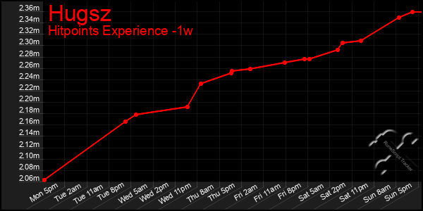 Last 7 Days Graph of Hugsz