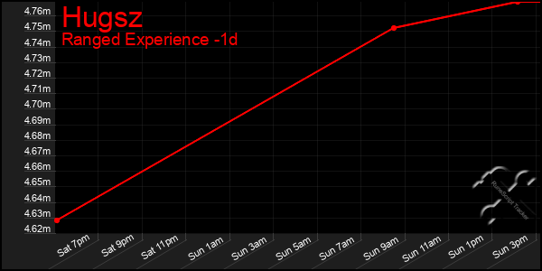 Last 24 Hours Graph of Hugsz