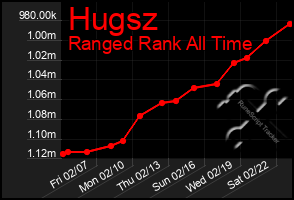 Total Graph of Hugsz