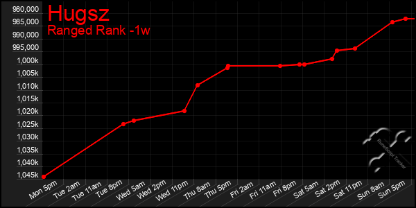 Last 7 Days Graph of Hugsz