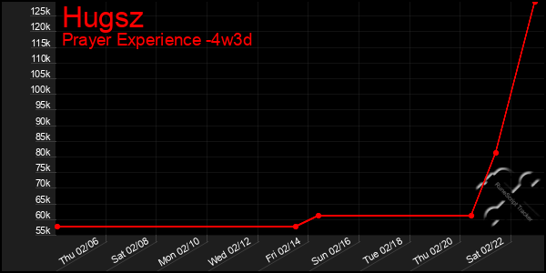 Last 31 Days Graph of Hugsz