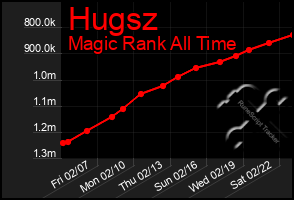 Total Graph of Hugsz