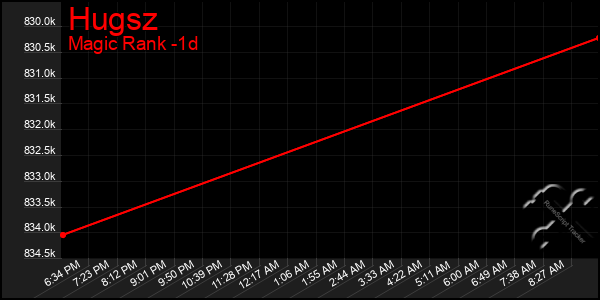 Last 24 Hours Graph of Hugsz