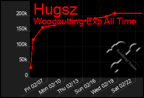 Total Graph of Hugsz