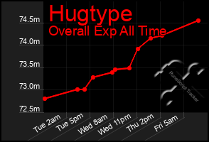 Total Graph of Hugtype