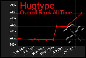 Total Graph of Hugtype