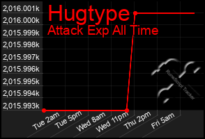 Total Graph of Hugtype