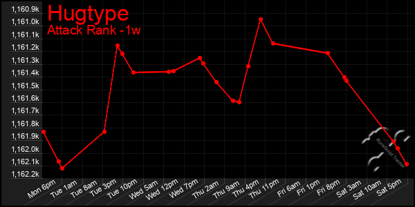 Last 7 Days Graph of Hugtype