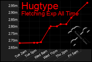 Total Graph of Hugtype