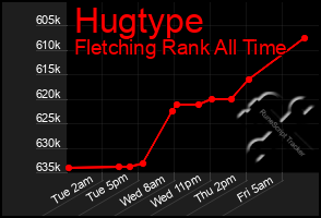 Total Graph of Hugtype
